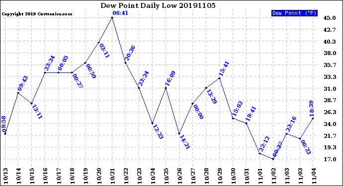 Milwaukee Weather Dew Point<br>Daily Low