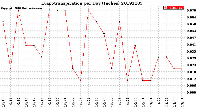 Milwaukee Weather Evapotranspiration<br>per Day (Inches)