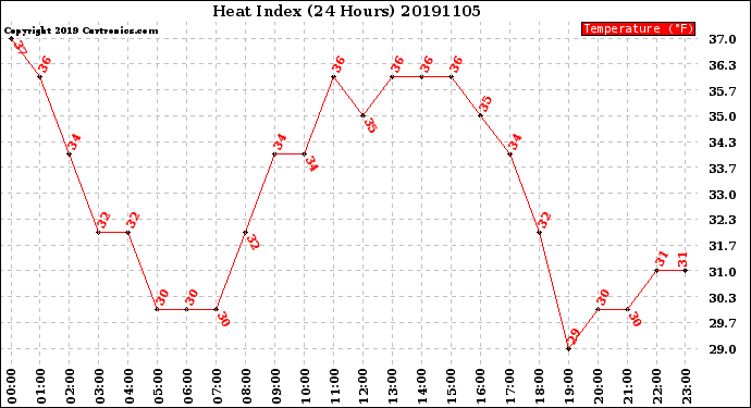 Milwaukee Weather Heat Index<br>(24 Hours)