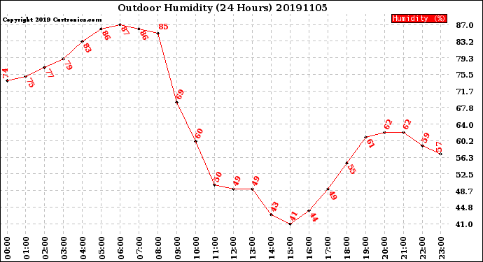 Milwaukee Weather Outdoor Humidity<br>(24 Hours)