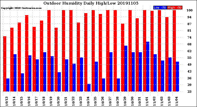 Milwaukee Weather Outdoor Humidity<br>Daily High/Low