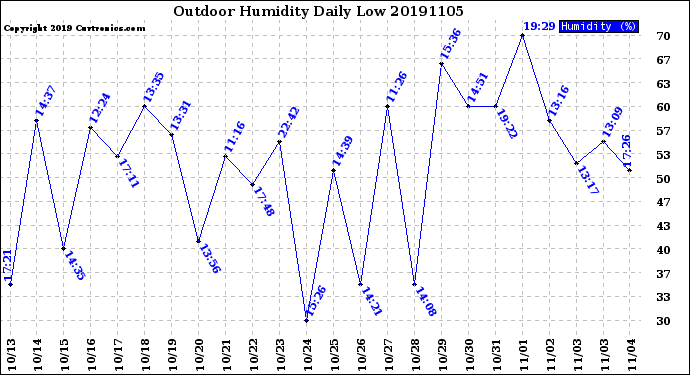 Milwaukee Weather Outdoor Humidity<br>Daily Low