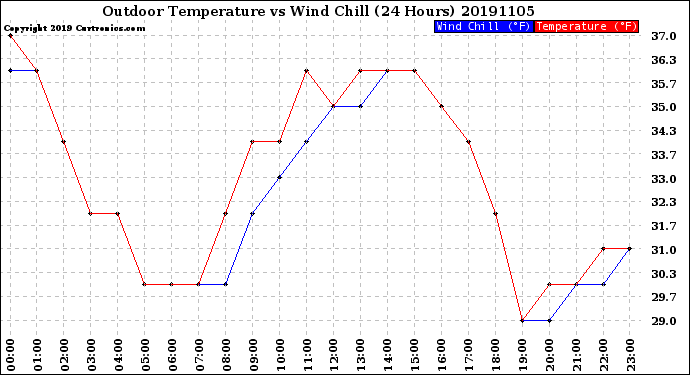 Milwaukee Weather Outdoor Temperature<br>vs Wind Chill<br>(24 Hours)