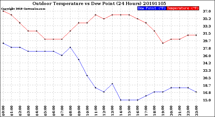 Milwaukee Weather Outdoor Temperature<br>vs Dew Point<br>(24 Hours)