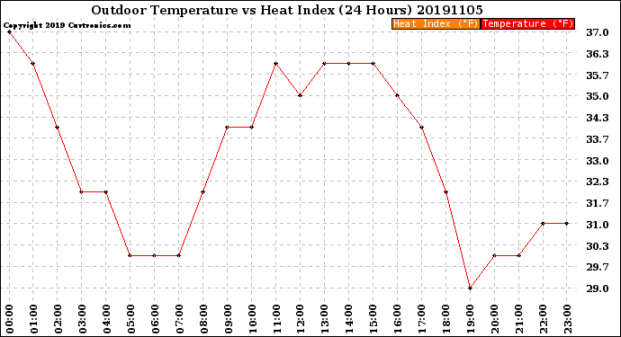 Milwaukee Weather Outdoor Temperature<br>vs Heat Index<br>(24 Hours)