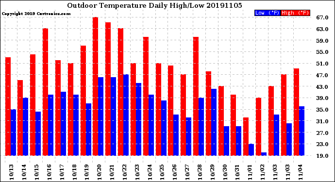 Milwaukee Weather Outdoor Temperature<br>Daily High/Low