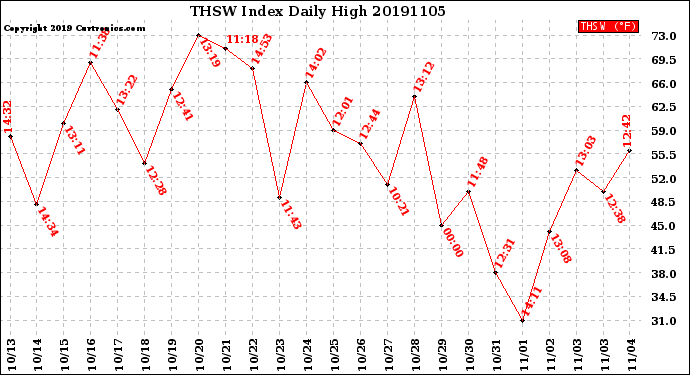 Milwaukee Weather THSW Index<br>Daily High