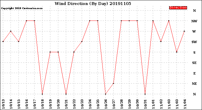 Milwaukee Weather Wind Direction<br>(By Day)