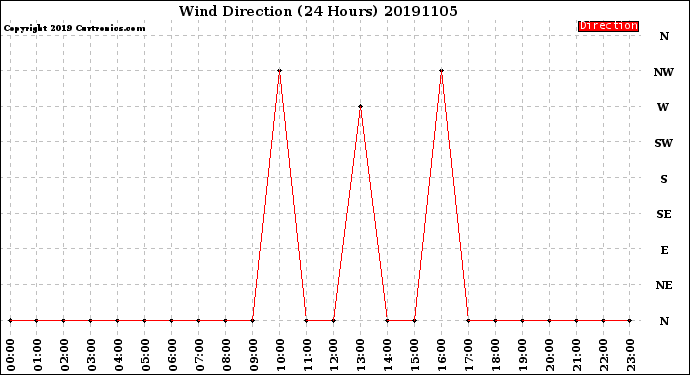 Milwaukee Weather Wind Direction<br>(24 Hours)