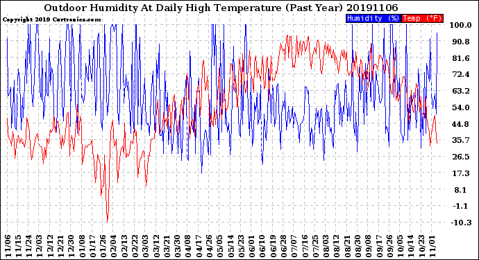 Milwaukee Weather Outdoor Humidity<br>At Daily High<br>Temperature<br>(Past Year)