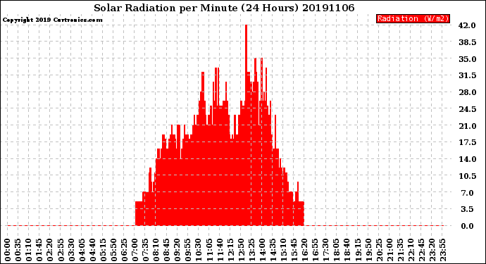 Milwaukee Weather Solar Radiation<br>per Minute<br>(24 Hours)