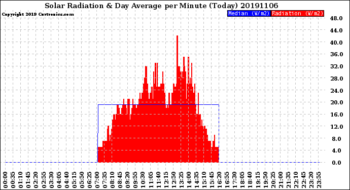 Milwaukee Weather Solar Radiation<br>& Day Average<br>per Minute<br>(Today)