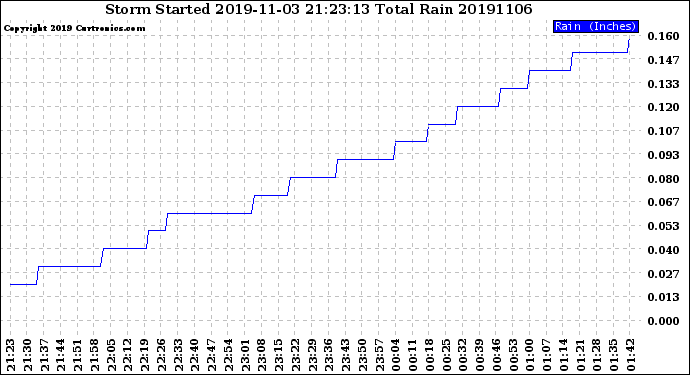 Milwaukee Weather Storm<br>Started 2019-11-03 21:23:13<br>Total Rain