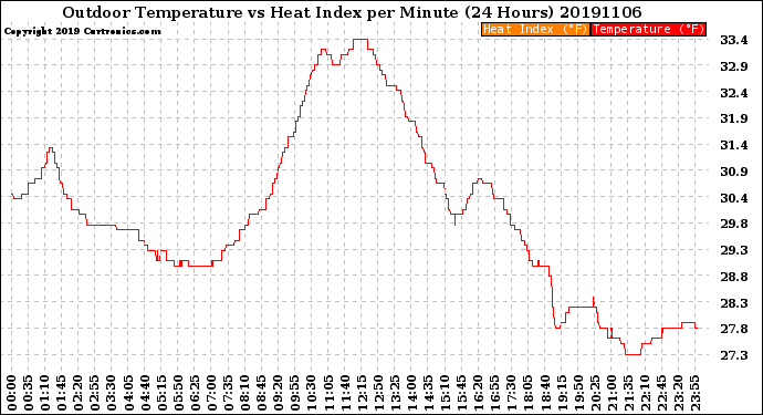 Milwaukee Weather Outdoor Temperature<br>vs Heat Index<br>per Minute<br>(24 Hours)