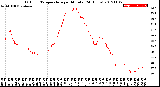 Milwaukee Weather Outdoor Temperature<br>per Minute<br>(24 Hours)