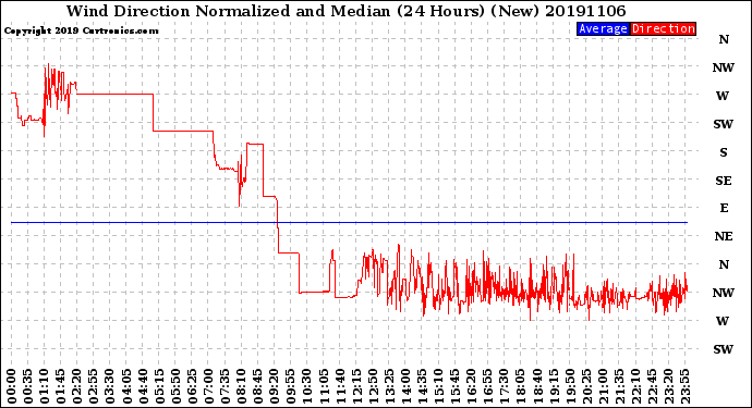 Milwaukee Weather Wind Direction<br>Normalized and Median<br>(24 Hours) (New)