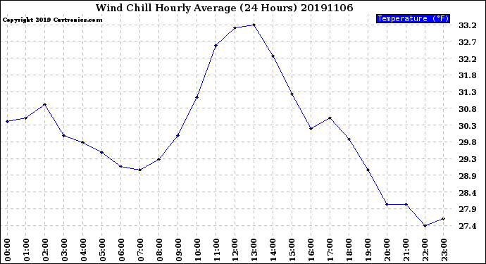 Milwaukee Weather Wind Chill<br>Hourly Average<br>(24 Hours)