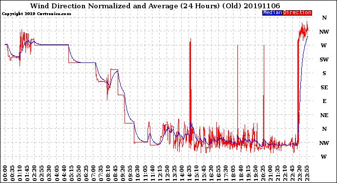 Milwaukee Weather Wind Direction<br>Normalized and Average<br>(24 Hours) (Old)