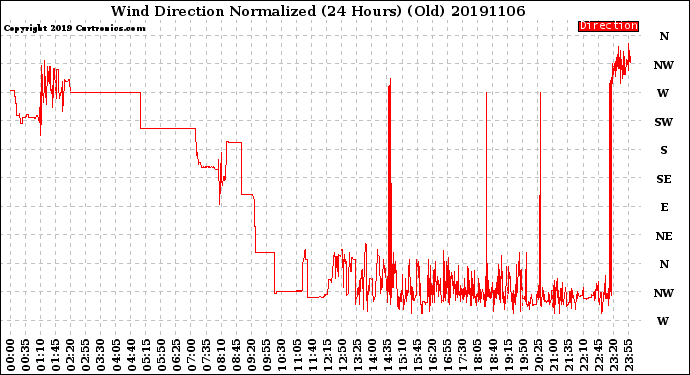 Milwaukee Weather Wind Direction<br>Normalized<br>(24 Hours) (Old)