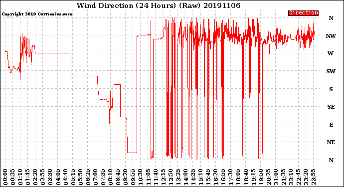 Milwaukee Weather Wind Direction<br>(24 Hours) (Raw)