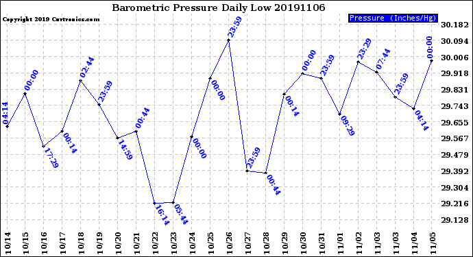 Milwaukee Weather Barometric Pressure<br>Daily Low