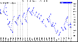 Milwaukee Weather Wind Chill<br>Daily Low