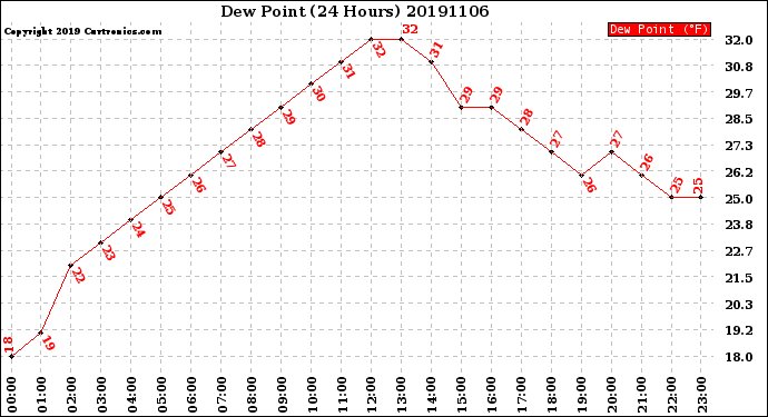 Milwaukee Weather Dew Point<br>(24 Hours)