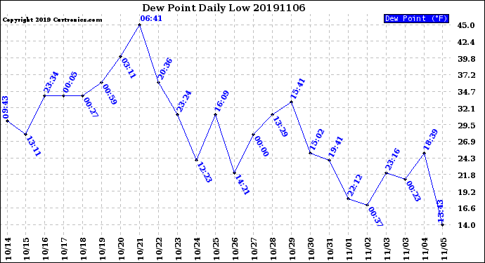 Milwaukee Weather Dew Point<br>Daily Low