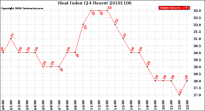 Milwaukee Weather Heat Index<br>(24 Hours)