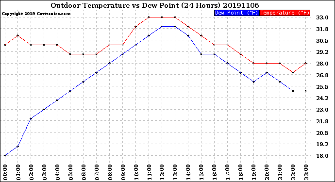 Milwaukee Weather Outdoor Temperature<br>vs Dew Point<br>(24 Hours)