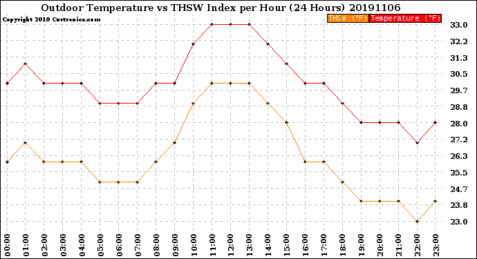 Milwaukee Weather Outdoor Temperature<br>vs THSW Index<br>per Hour<br>(24 Hours)