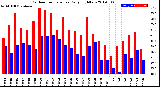 Milwaukee Weather Outdoor Temperature<br>Daily High/Low