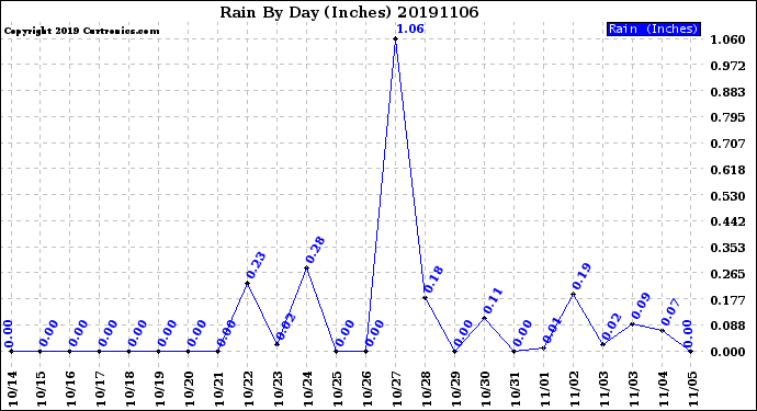 Milwaukee Weather Rain<br>By Day<br>(Inches)