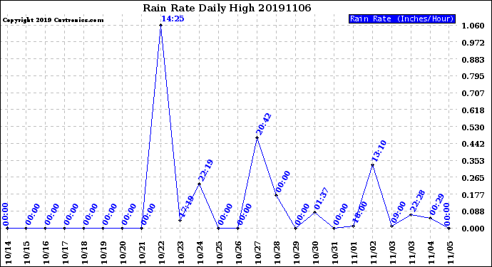 Milwaukee Weather Rain Rate<br>Daily High