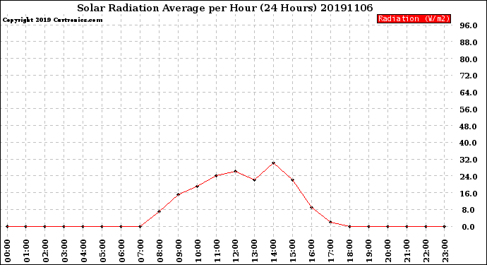 Milwaukee Weather Solar Radiation Average<br>per Hour<br>(24 Hours)