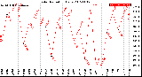 Milwaukee Weather Solar Radiation<br>Daily