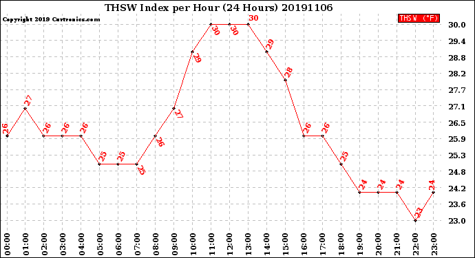 Milwaukee Weather THSW Index<br>per Hour<br>(24 Hours)