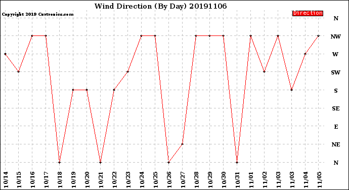 Milwaukee Weather Wind Direction<br>(By Day)