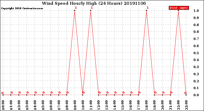 Milwaukee Weather Wind Speed<br>Hourly High<br>(24 Hours)