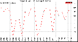 Milwaukee Weather Wind Direction<br>Daily High