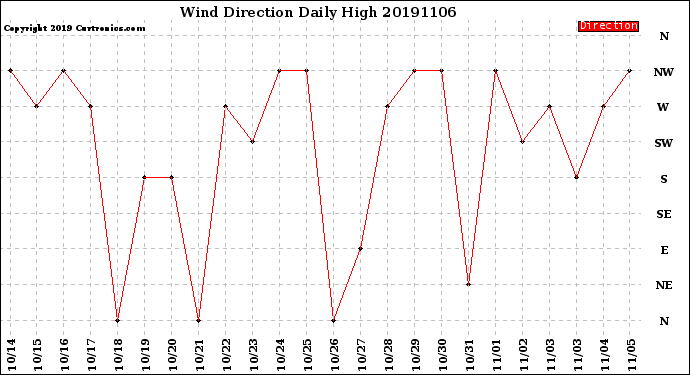 Milwaukee Weather Wind Direction<br>Daily High