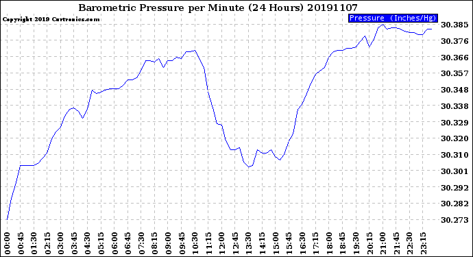 Milwaukee Weather Barometric Pressure<br>per Minute<br>(24 Hours)