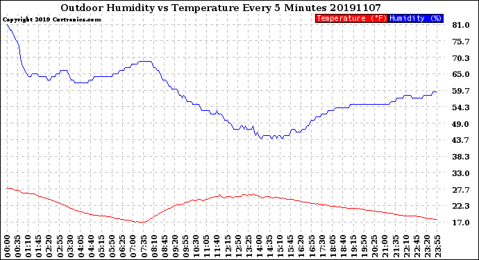 Milwaukee Weather Outdoor Humidity<br>vs Temperature<br>Every 5 Minutes