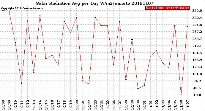 Milwaukee Weather Solar Radiation<br>Avg per Day W/m2/minute