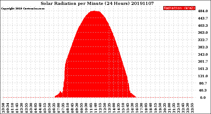 Milwaukee Weather Solar Radiation<br>per Minute<br>(24 Hours)