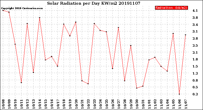 Milwaukee Weather Solar Radiation<br>per Day KW/m2