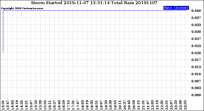 Milwaukee Weather Storm<br>Started 2019-11-07 13:31:14<br>Total Rain