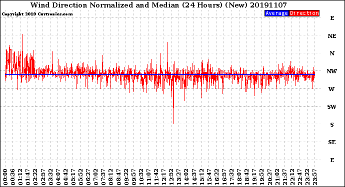 Milwaukee Weather Wind Direction<br>Normalized and Median<br>(24 Hours) (New)