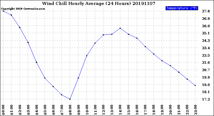 Milwaukee Weather Wind Chill<br>Hourly Average<br>(24 Hours)