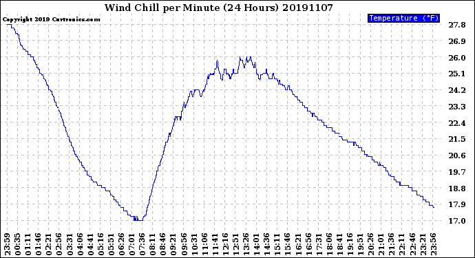 Milwaukee Weather Wind Chill<br>per Minute<br>(24 Hours)